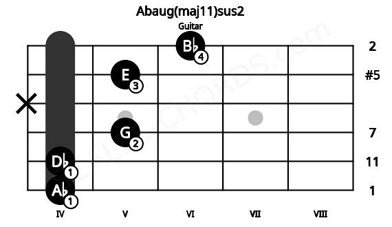 Fretboard image for the Abaug(maj11)sus2 chord on guitar frets: 4 4 5 x 5 6