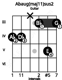 Fretboard image for the Abaug(maj11)sus2 chord on guitar frets: 4 4 x 3 5 3