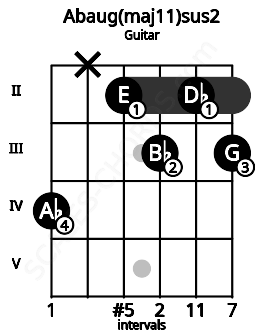 Fretboard image for the Abaug(maj11)sus2 chord on guitar frets: 4 x 2 3 2 3
