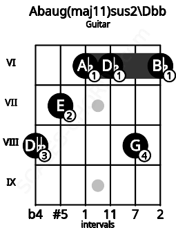 Fretboard image for the Abaug(maj11)sus2\B# chord on guitar frets: 8 7 6 6 8 6
