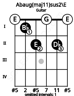 Fretboard image for the Abaug(maj11)sus2\E chord on guitar frets: 0 1 2 0 2 0