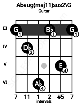 Fretboard image for the Abaug(maj11)sus2\G chord on guitar frets: 3 4 6 3 5 3