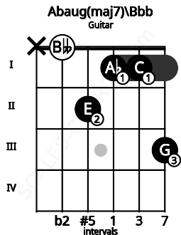 Fretboard image for the Abaug(maj7)\Bbb chord on guitar frets: x 0 2 1 1 3