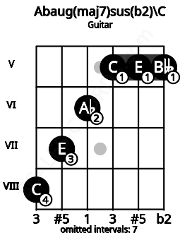 Fretboard image for the Abaug(maj7)sus(b2)\C chord on guitar frets: 8 7 6 5 5 5