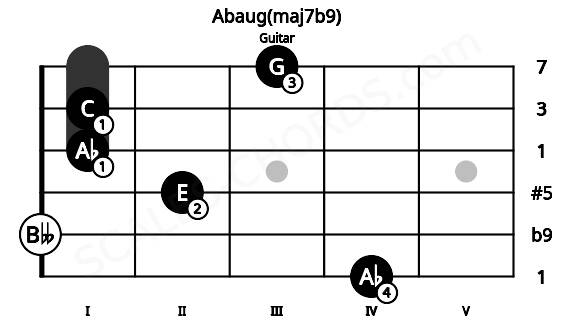 Fretboard image for the Abaug(maj7b9) chord on guitar frets: 4 0 2 1 1 3