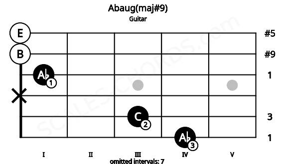 Fretboard image for the Abaug(maj#9) chord on guitar frets: 4 3 x 1 0 0