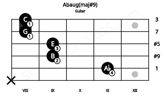 Fretboard image for the Abaug(maj#9) chord on guitar frets: x 11 9 9 8 8