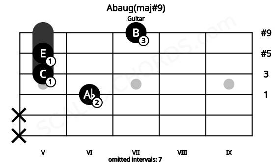 Fretboard image for the Abaug(maj#9) chord on guitar frets: x x 6 5 5 7