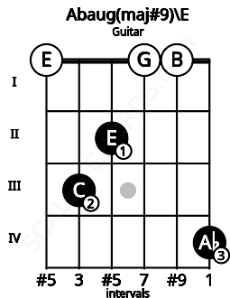 Fretboard image for the Abaug(maj#9)\E chord on guitar frets: 0 3 2 0 0 4