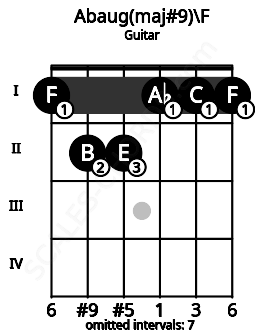 Fretboard image for the Abaug(maj#9)\F chord on guitar frets: 1 2 2 1 1 1