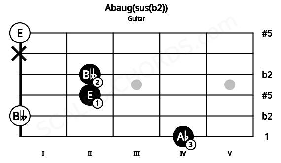 Fretboard image for the Abaug(sus(b2)) chord on guitar frets: 4 0 2 2 x 0