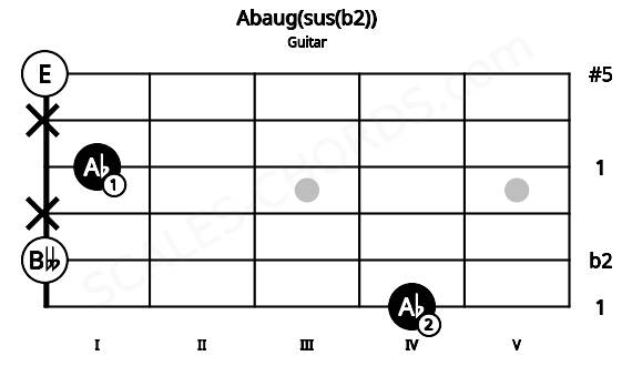 Fretboard image for the Abaug(sus(b2)) chord on guitar frets: 4 0 x 1 x 0