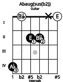 Fretboard image for the Abaug(sus(b2)) chord on guitar frets: 4 0 2 2 x 0