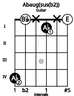 Fretboard image for the Abaug(sus(b2)) chord on guitar frets: 4 0 x 1 x 0