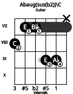 Fretboard image for the Abaug(sus(b2))\C chord on guitar frets: 8 7 7 9 9 x