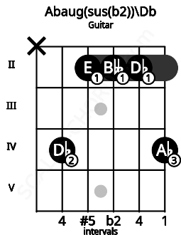 Fretboard image for the Abaug(sus(b2))\C# chord on guitar frets: x 4 2 2 2 4