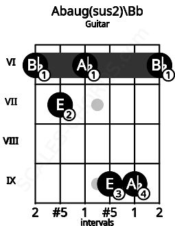 Fretboard image for the Abaug(sus2)\Bb chord on guitar frets: 6 7 6 9 9 6
