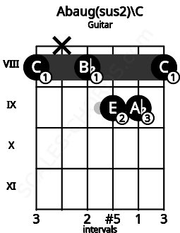 Fretboard image for the Abaug(sus2)\C chord on guitar frets: 8 x 8 9 9 8