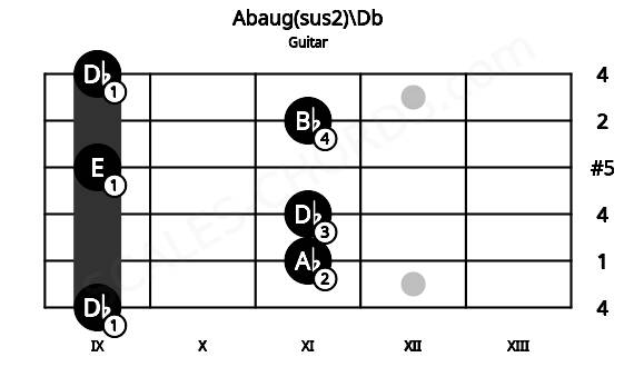 Fretboard image for the Abaug(sus2)\Db chord on guitar frets: 9 11 11 9 11 9