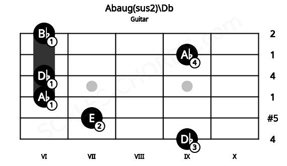 Fretboard image for the Abaug(sus2)\Db chord on guitar frets: 9 7 6 6 9 6