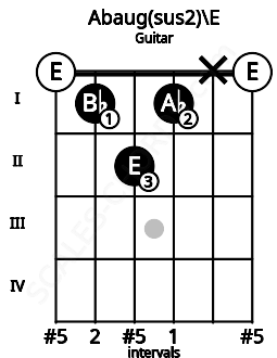 Fretboard image for the Abaug(sus2)\E chord on guitar frets: 0 1 2 1 x 0