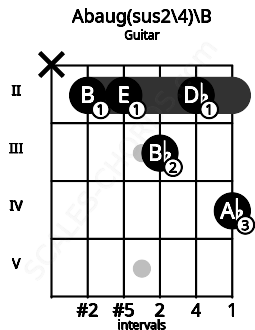 Fretboard image for the Abaug(sus2/4)\B chord on guitar frets: x 2 2 3 2 4