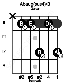 Fretboard image for the Abaug(sus4)\B chord on guitar frets: x 2 2 4 2 4