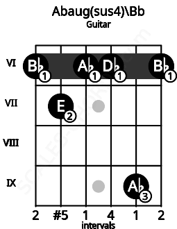 Fretboard image for the Abaug(sus4)\Bb chord on guitar frets: 6 7 6 6 9 6