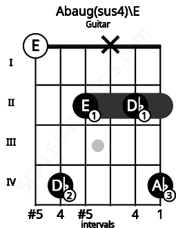 Fretboard image for the Abaug(sus4)\E chord on guitar frets: 0 4 2 x 2 4