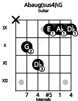 Fretboard image for the Abaug(sus4)\G chord on guitar frets: x 10 11 9 9 9