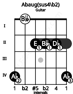 Fretboard image for the Abaug(sus4/b2) chord on guitar frets: 4 0 2 2 2 4
