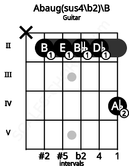 Fretboard image for the Abaug(sus4/b2)\B chord on guitar frets: x 2 2 2 2 4