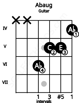 Fretboard image for the Abaug chord on guitar frets: x x 6 5 5 4