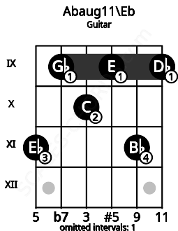 Fretboard image for the Abaug11\Eb chord on guitar frets: 11 9 10 9 11 9