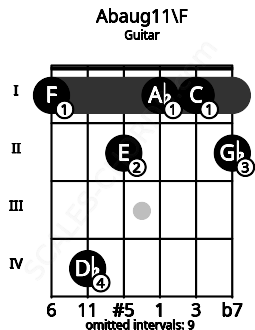 Fretboard image for the Abaug11\F chord on guitar frets: 1 4 2 1 1 2