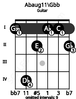 Fretboard image for the Abaug11\Gbb chord on guitar frets: 1 4 2 1 1 2