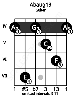Fretboard image for the Abaug13 chord on guitar frets: 4 7 4 5 6 4