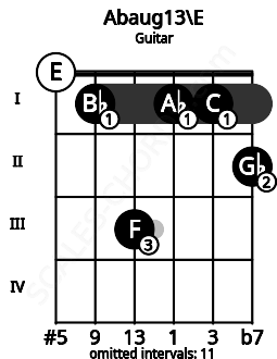 Fretboard image for the Abaug13\E chord on guitar frets: 0 1 3 1 1 2