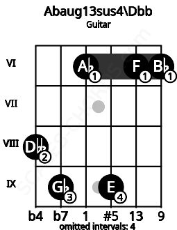 Fretboard image for the Abaug13sus4\B# chord on guitar frets: 8 9 6 9 6 6