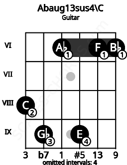 Fretboard image for the Abaug13sus4\C chord on guitar frets: 8 9 6 9 6 6