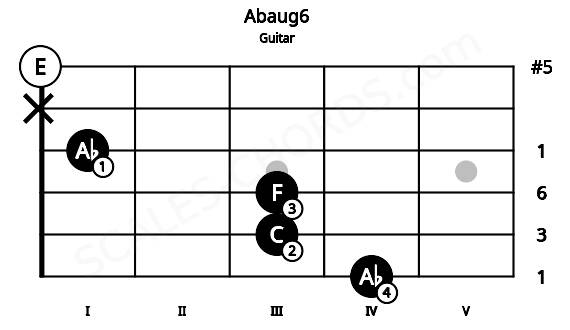 Fretboard image for the Abaug6 chord on guitar frets: 4 3 3 1 x 0