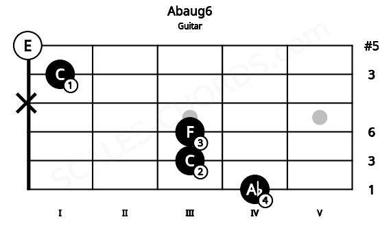 Fretboard image for the Abaug6 chord on guitar frets: 4 3 3 x 1 0