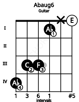 Fretboard image for the Abaug6 chord on guitar frets: 4 3 3 1 x 0