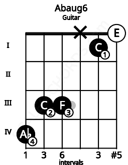 Fretboard image for the Abaug6 chord on guitar frets: 4 3 3 x 1 0