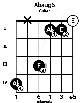 Fretboard image for the Abaug6 chord on guitar frets: 4 x 3 1 1 0