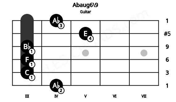 Fretboard image for the Abaug6\9 chord on guitar frets: 4 3 3 3 5 4