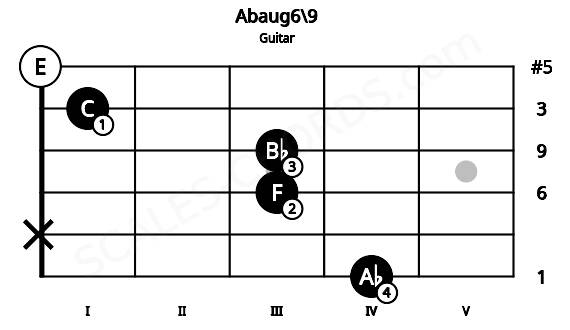 Fretboard image for the Abaug6\9 chord on guitar frets: 4 x 3 3 1 0