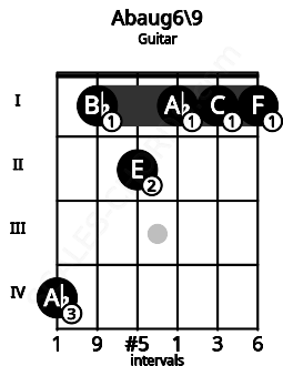 Fretboard image for the Abaug6\9 chord on guitar frets: 4 1 2 1 1 1