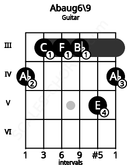 Fretboard image for the Abaug6/9 chord on guitar frets: 4 3 3 3 5 4