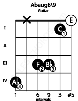 Fretboard image for the Abaug6\9 chord on guitar frets: 4 x 3 3 1 0